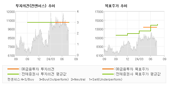 투자의견 및 목표주가 추이 그래프