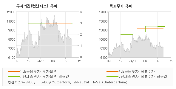 투자의견 및 목표주가 추이 그래프