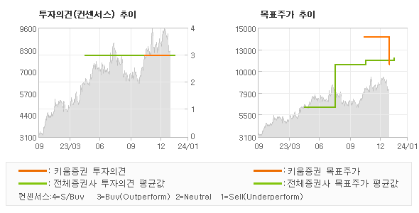 투자의견 및 목표주가 추이 그래프