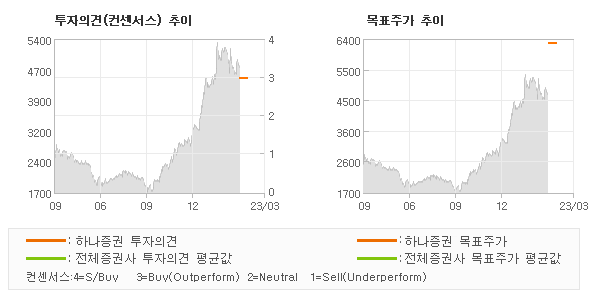 투자의견 및 목표주가 추이 그래프