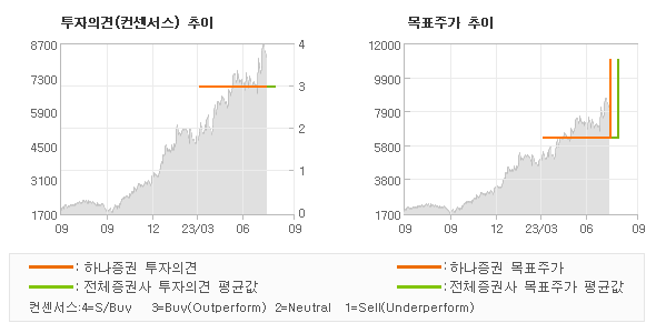 투자의견 및 목표주가 추이 그래프