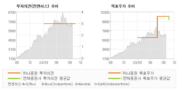 투자의견 및 목표주가 추이 그래프