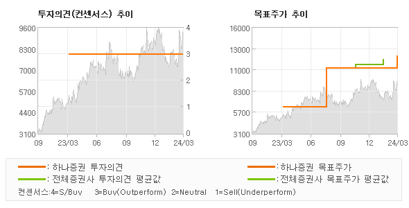 투자의견 및 목표주가 추이 그래프