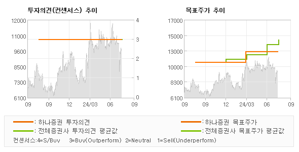 투자의견 및 목표주가 추이 그래프