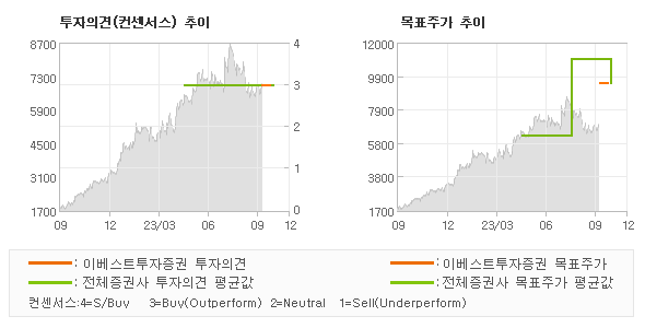 투자의견 및 목표주가 추이 그래프