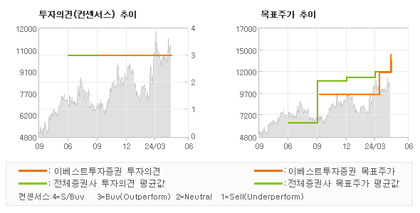 투자의견 및 목표주가 추이 그래프