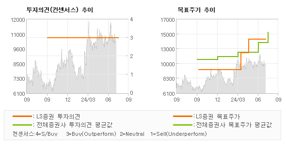 투자의견 및 목표주가 추이 그래프