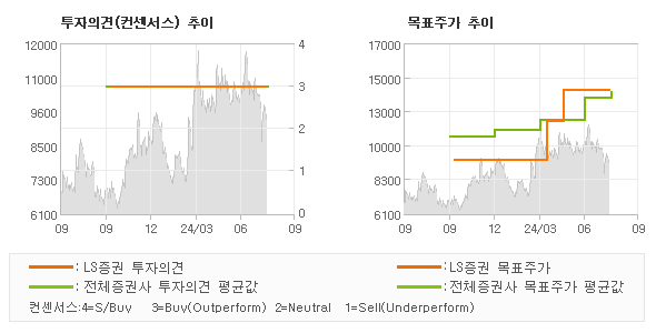 투자의견 및 목표주가 추이 그래프