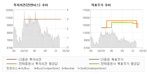 투자의견 및 목표주가 추이 그래프