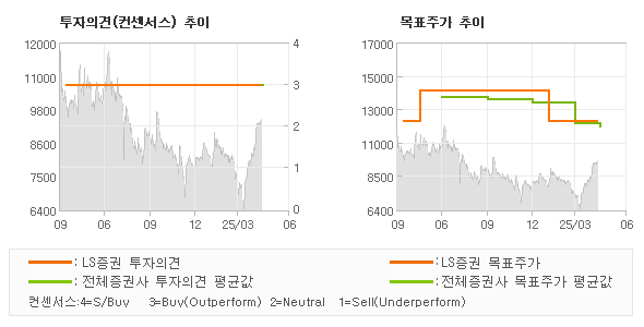 투자의견 및 목표주가 추이 그래프