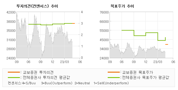 투자의견 및 목표주가 추이 그래프