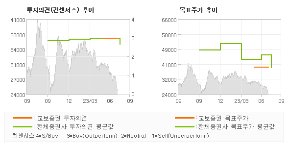 투자의견 및 목표주가 추이 그래프