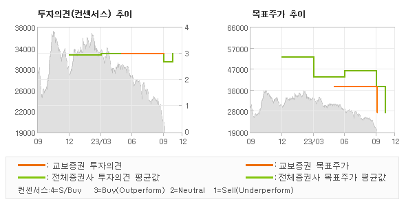 투자의견 및 목표주가 추이 그래프