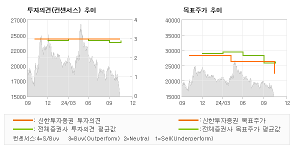 투자의견 및 목표주가 추이 그래프