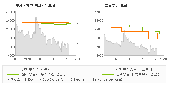 투자의견 및 목표주가 추이 그래프
