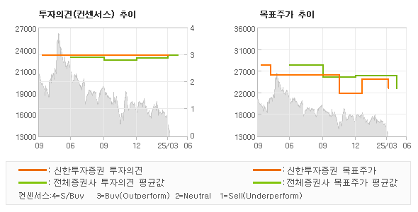 투자의견 및 목표주가 추이 그래프