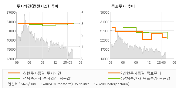 투자의견 및 목표주가 추이 그래프