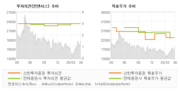 투자의견 및 목표주가 추이 그래프
