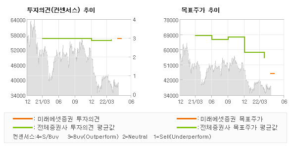 투자의견 및 목표주가 추이 그래프