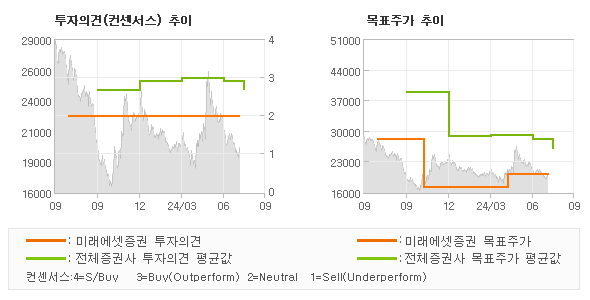 투자의견 및 목표주가 추이 그래프