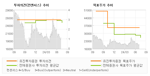 투자의견 및 목표주가 추이 그래프