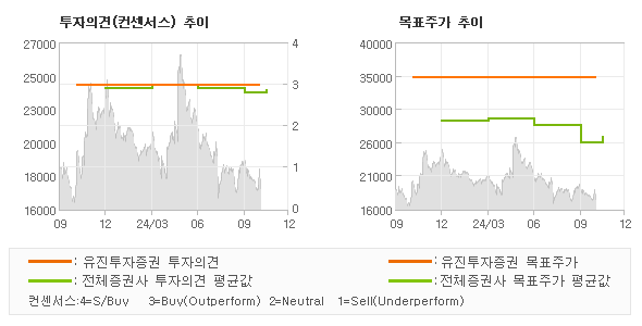 투자의견 및 목표주가 추이 그래프