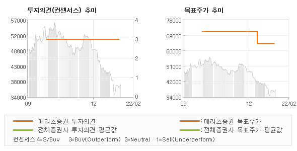 투자의견 및 목표주가 추이 그래프