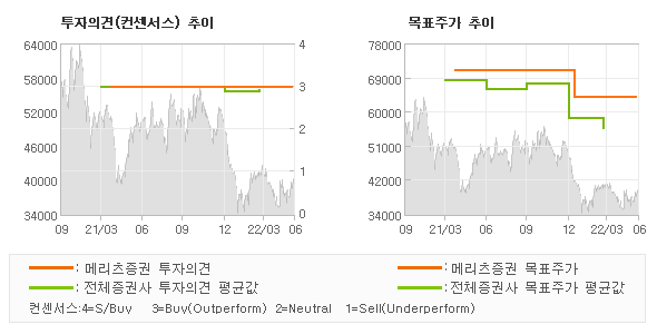 투자의견 및 목표주가 추이 그래프