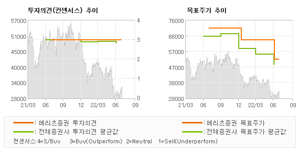 투자의견 및 목표주가 추이 그래프