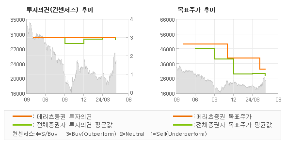 투자의견 및 목표주가 추이 그래프