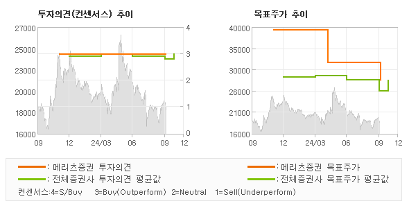 투자의견 및 목표주가 추이 그래프