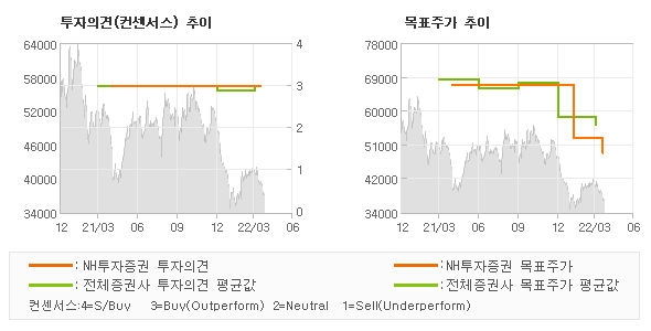 투자의견 및 목표주가 추이 그래프