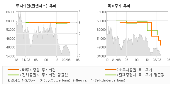 투자의견 및 목표주가 추이 그래프