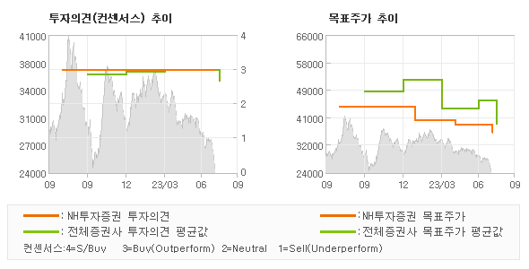 투자의견 및 목표주가 추이 그래프