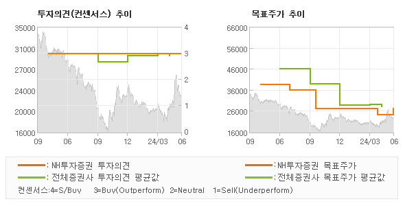 투자의견 및 목표주가 추이 그래프