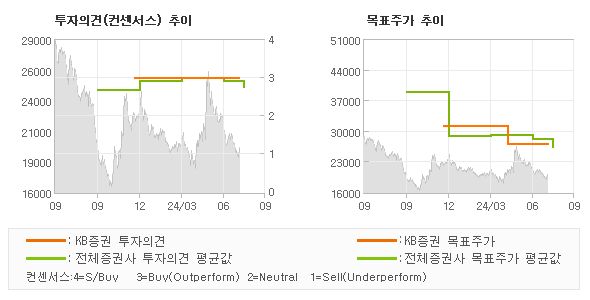 투자의견 및 목표주가 추이 그래프