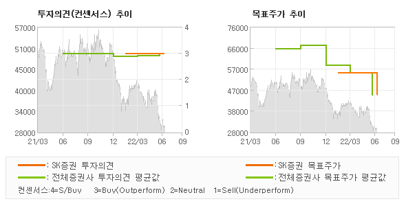 투자의견 및 목표주가 추이 그래프