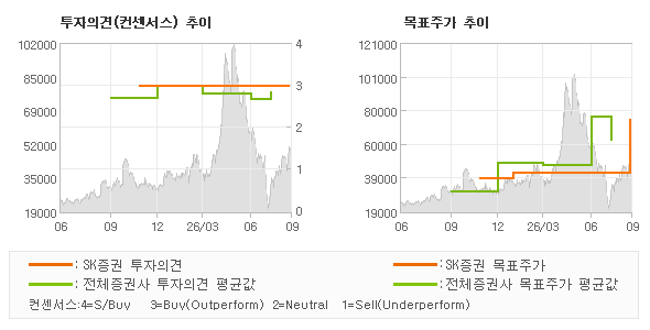 투자의견 및 목표주가 추이 그래프