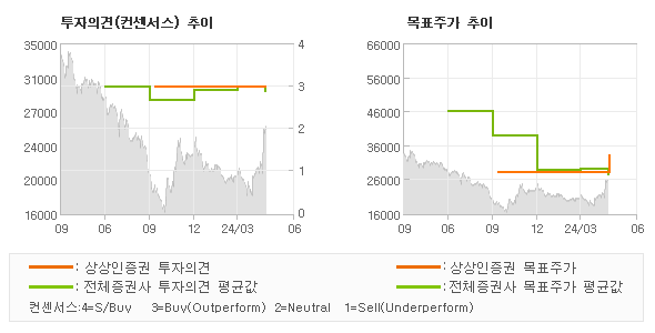 투자의견 및 목표주가 추이 그래프