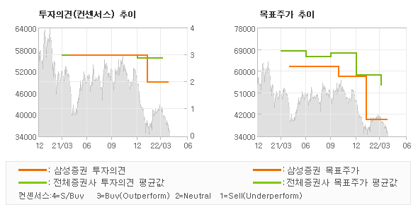 투자의견 및 목표주가 추이 그래프