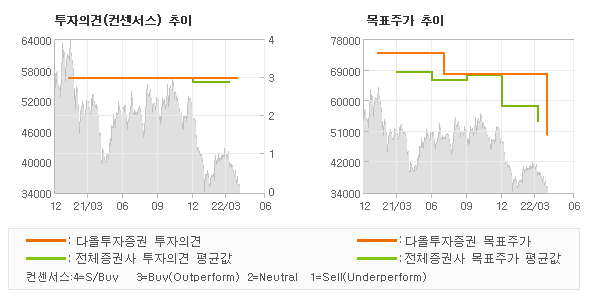 투자의견 및 목표주가 추이 그래프