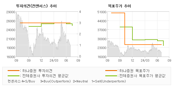 투자의견 및 목표주가 추이 그래프