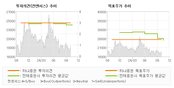 투자의견 및 목표주가 추이 그래프