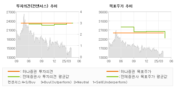 투자의견 및 목표주가 추이 그래프