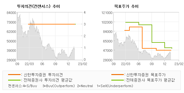 투자의견 및 목표주가 추이 그래프