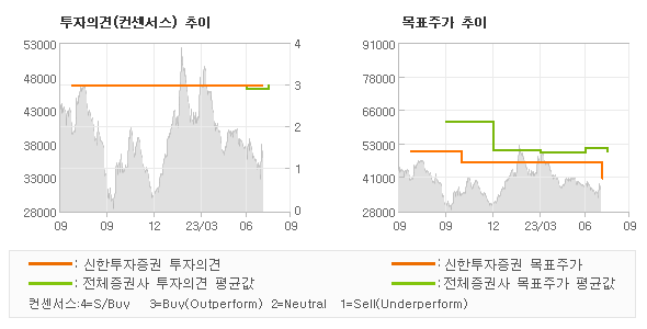 투자의견 및 목표주가 추이 그래프