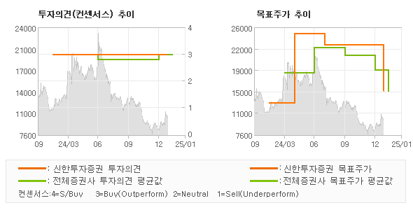 투자의견 및 목표주가 추이 그래프