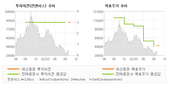 투자의견 및 목표주가 추이 그래프