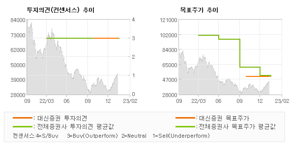 투자의견 및 목표주가 추이 그래프