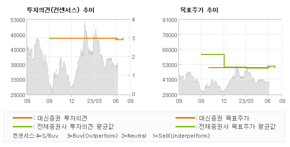 투자의견 및 목표주가 추이 그래프